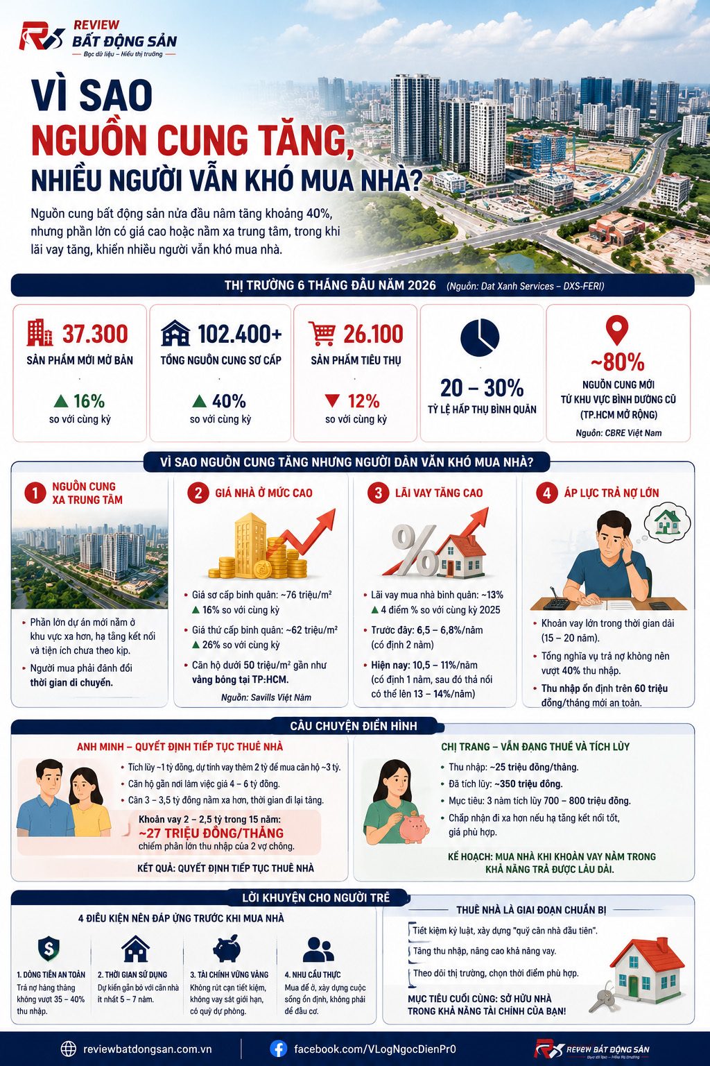 Nguồn cung tăng 40%, vì sao nhiều người vẫn khó mua nhà?