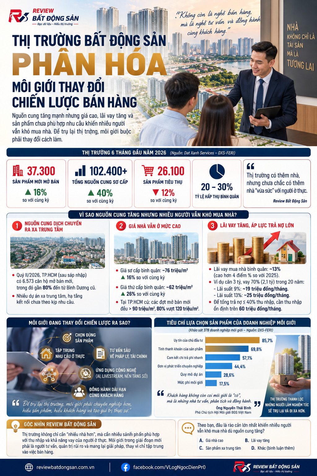 Thị trường bất động sản phân hóa: Vì sao môi giới phải thay đổi cách bán hàng?