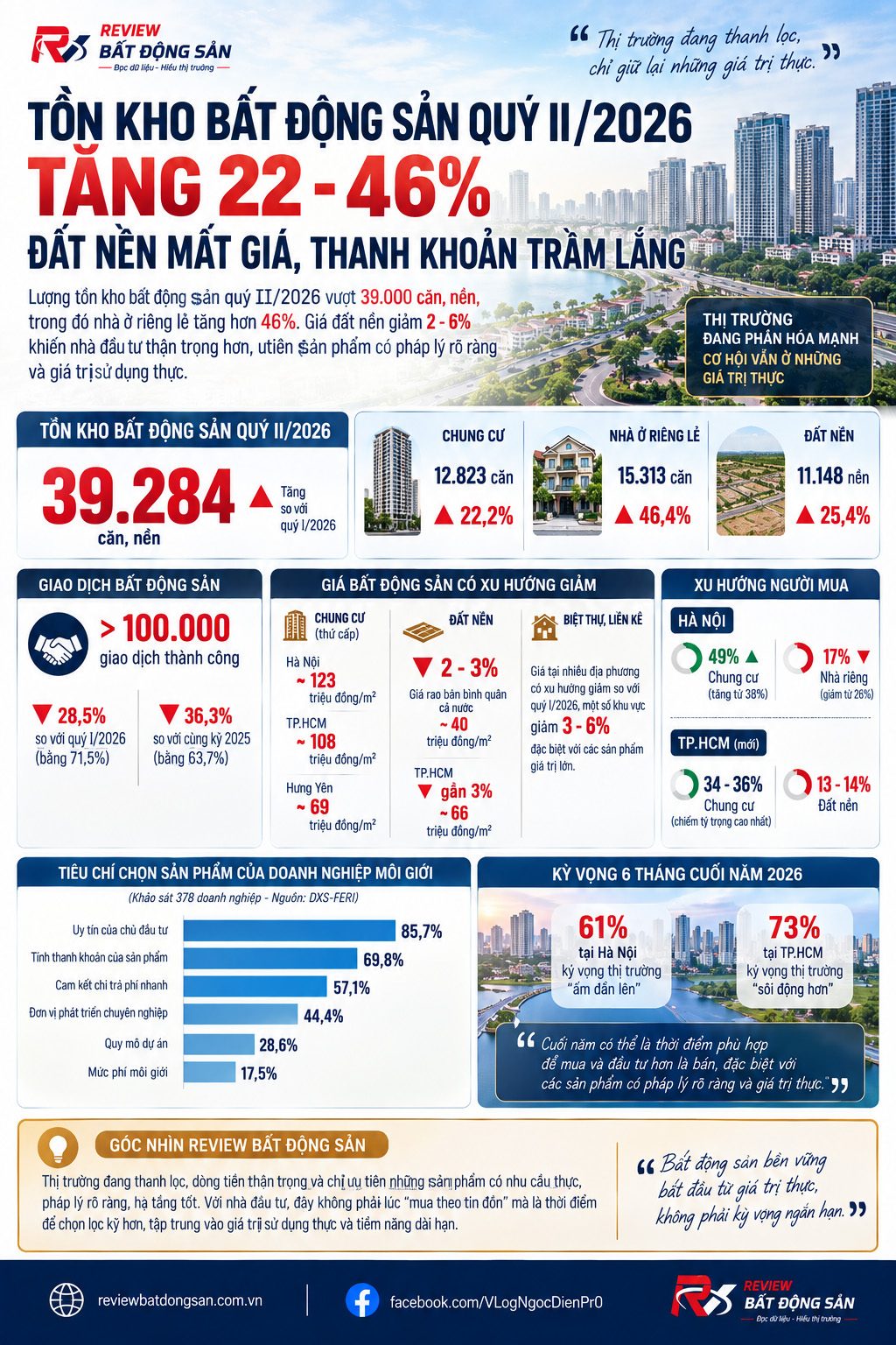 Tồn kho bất động sản tăng mạnh: Thị trường đang thừa hàng hay thiếu người mua?