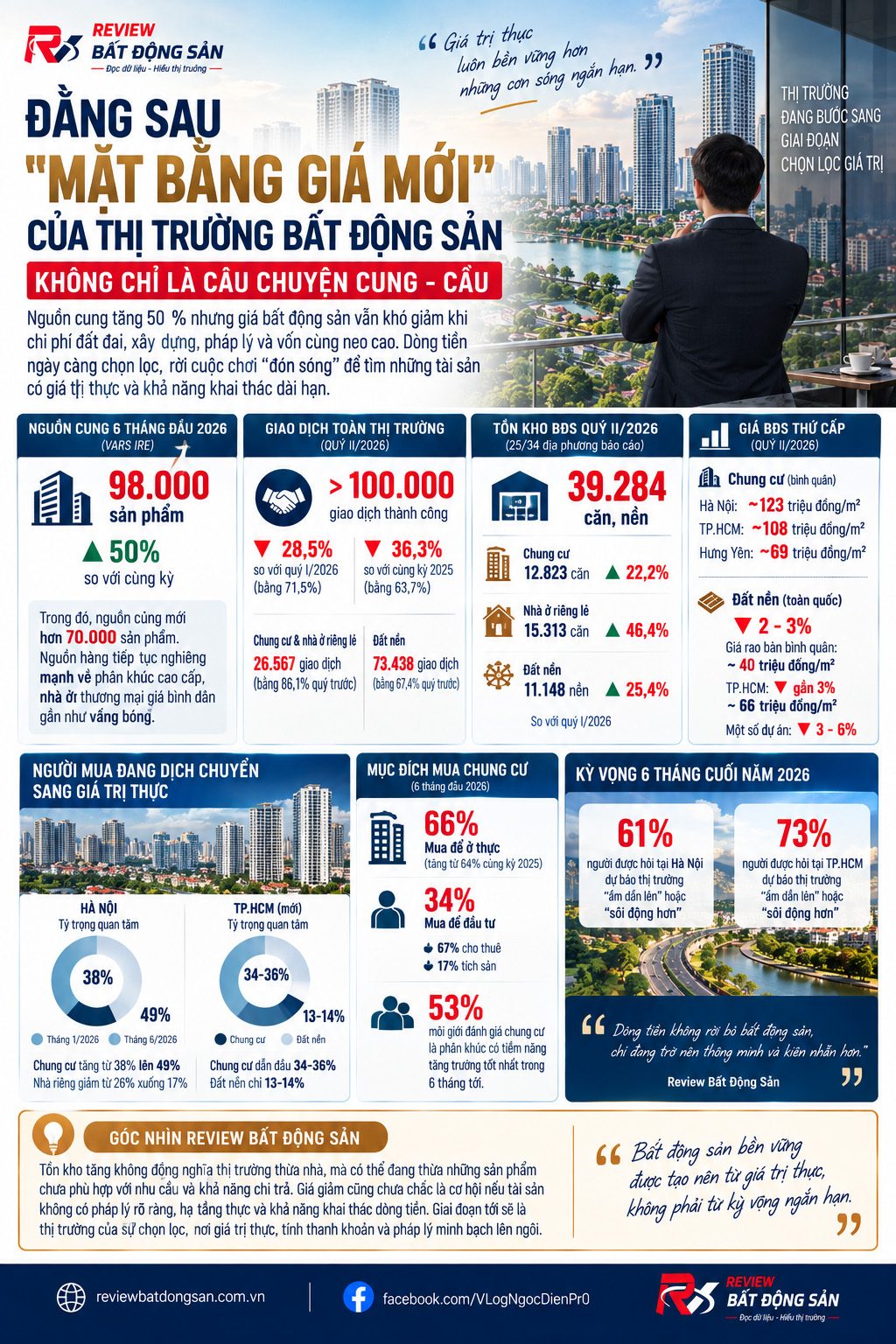 Nguồn cung tăng 50%, vì sao giá bất động sản vẫn khó giảm?