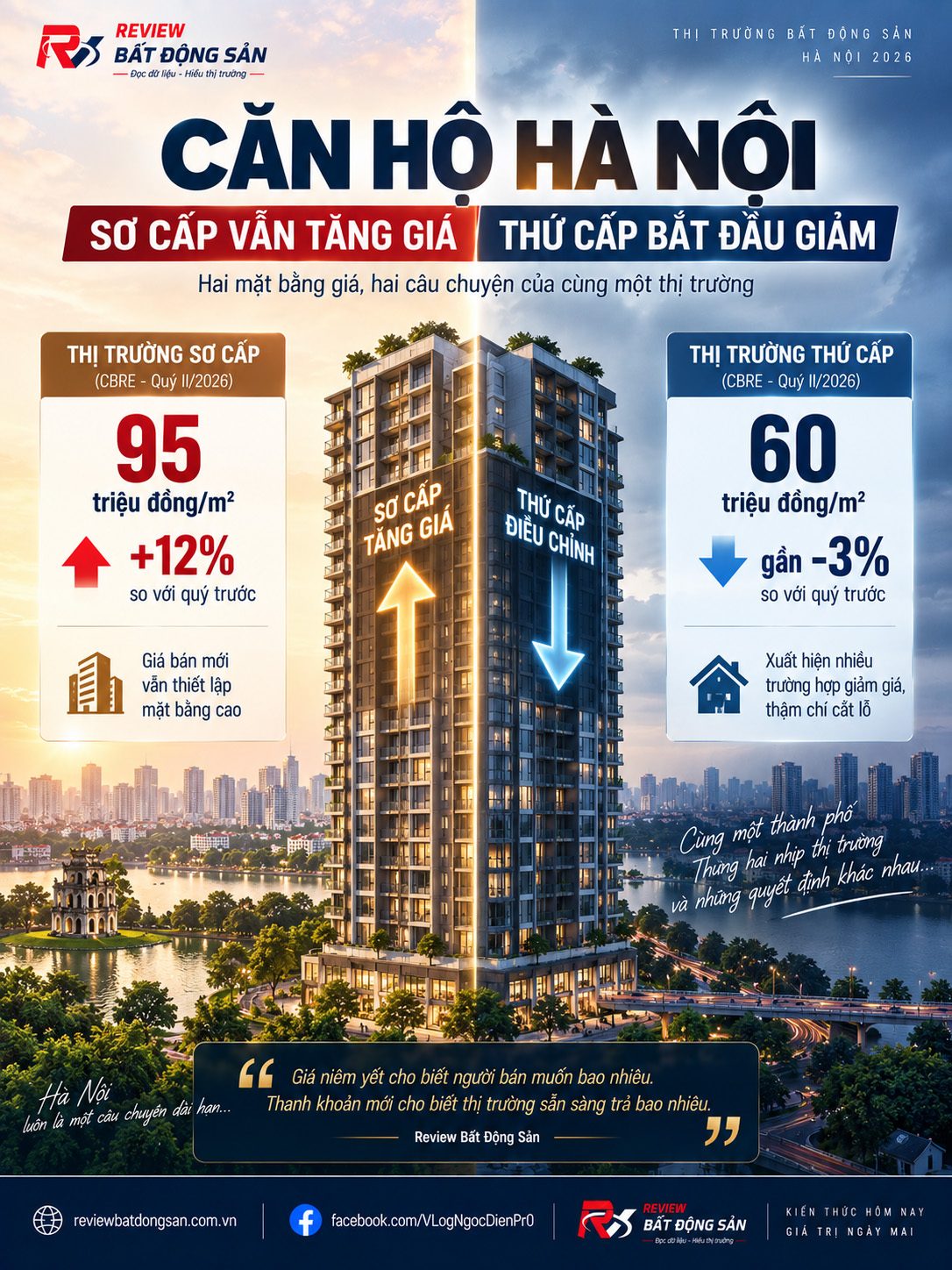 Căn hộ Hà Nội xuất hiện hai mặt bằng giá: Vì sao sơ cấp tăng, thứ cấp lại giảm?