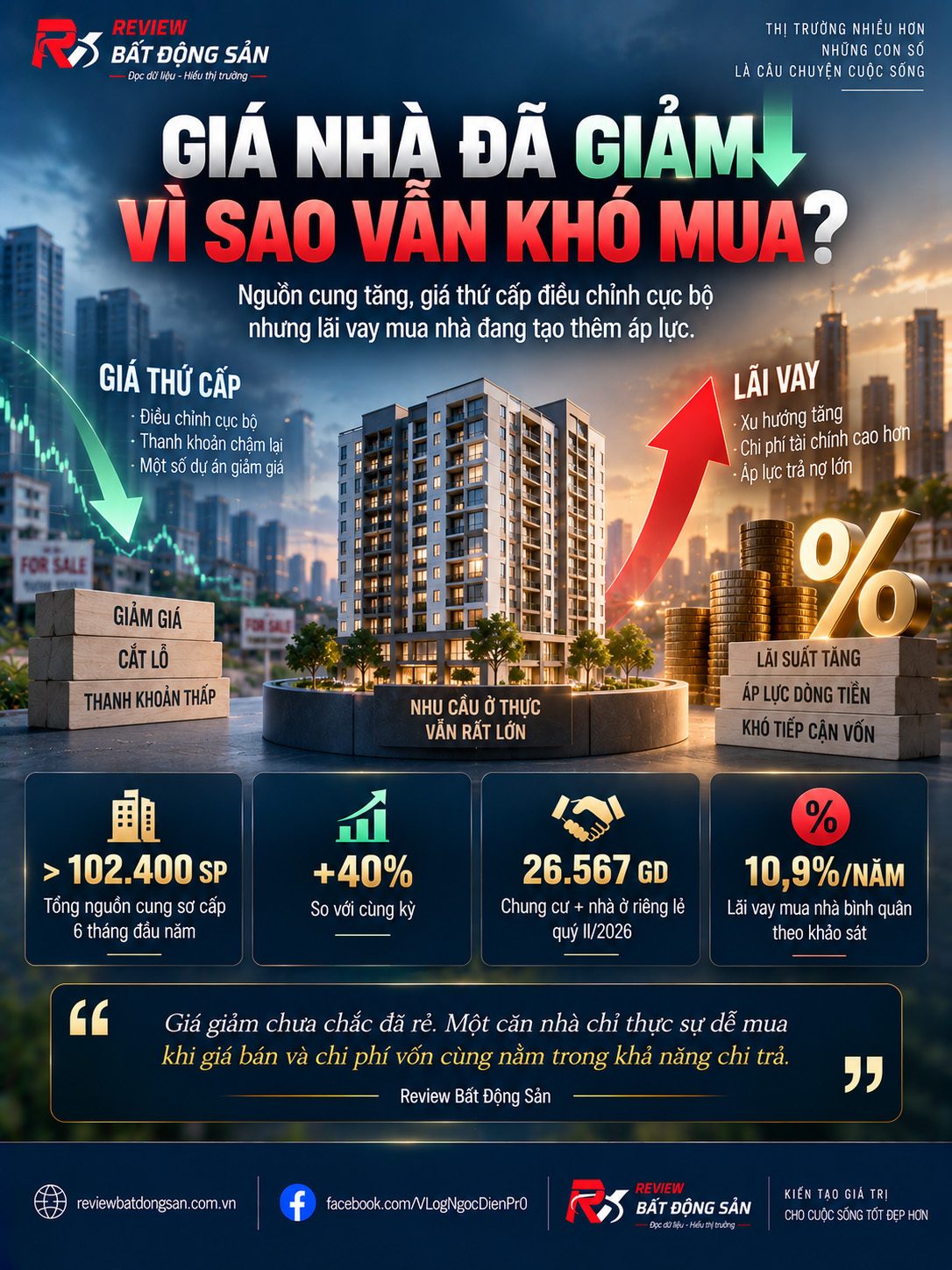 Nguồn cung tăng, giá thứ cấp bắt đầu giảm: Vì sao nhà vẫn khó mua?