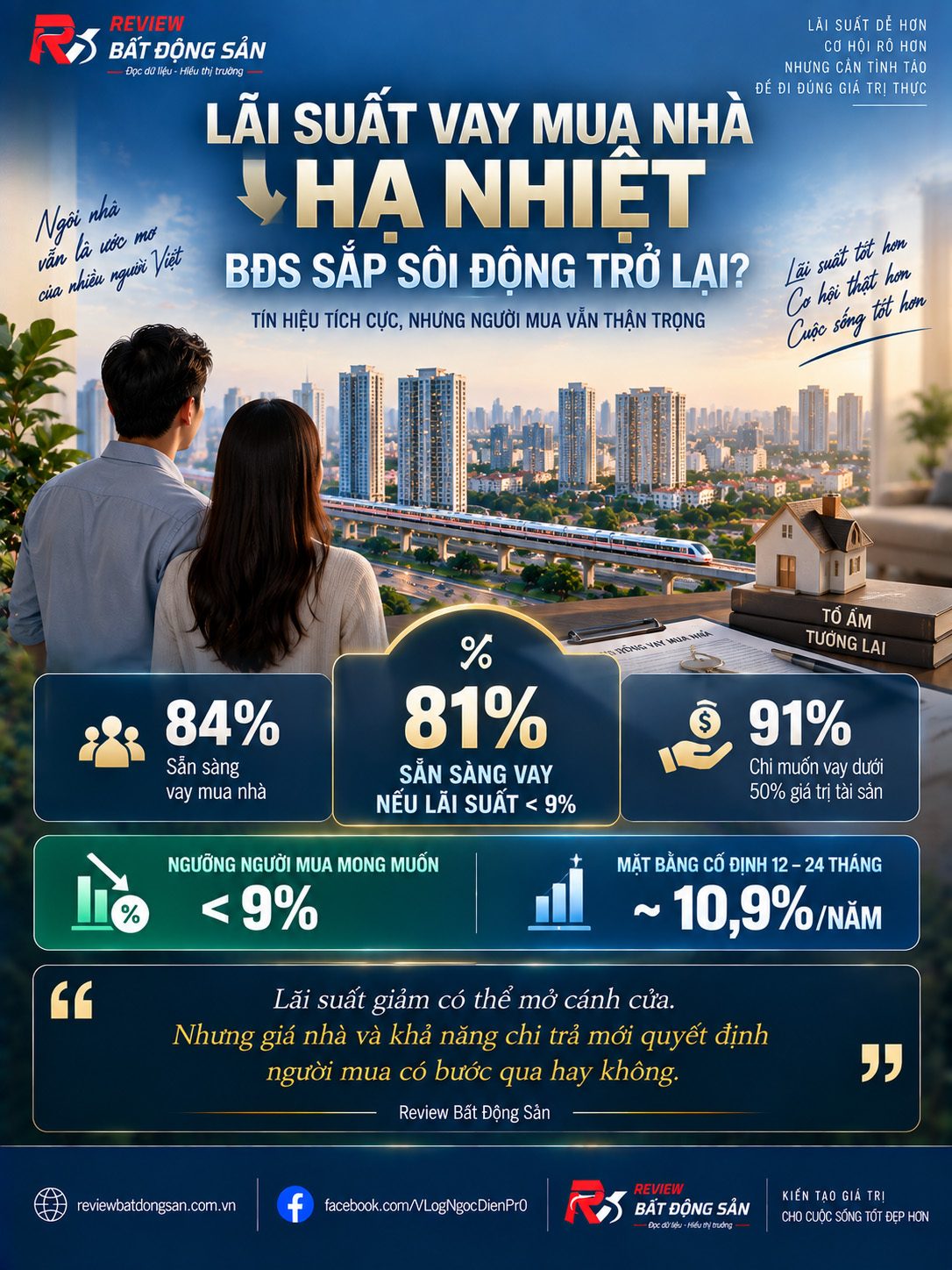 Lãi suất vay mua nhà hạ nhiệt: Bất động sản đã đủ điều kiện để sôi động trở lại?