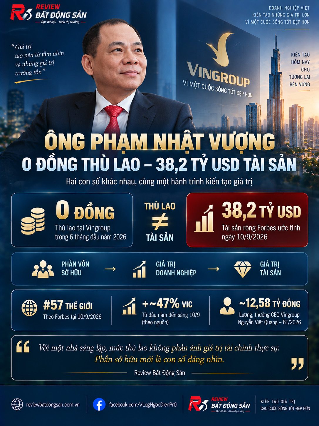 Ông Phạm Nhật Vượng nhận 0 đồng thù lao tại Vingroup: Tài sản 38,2 tỷ USD đến từ đâu?