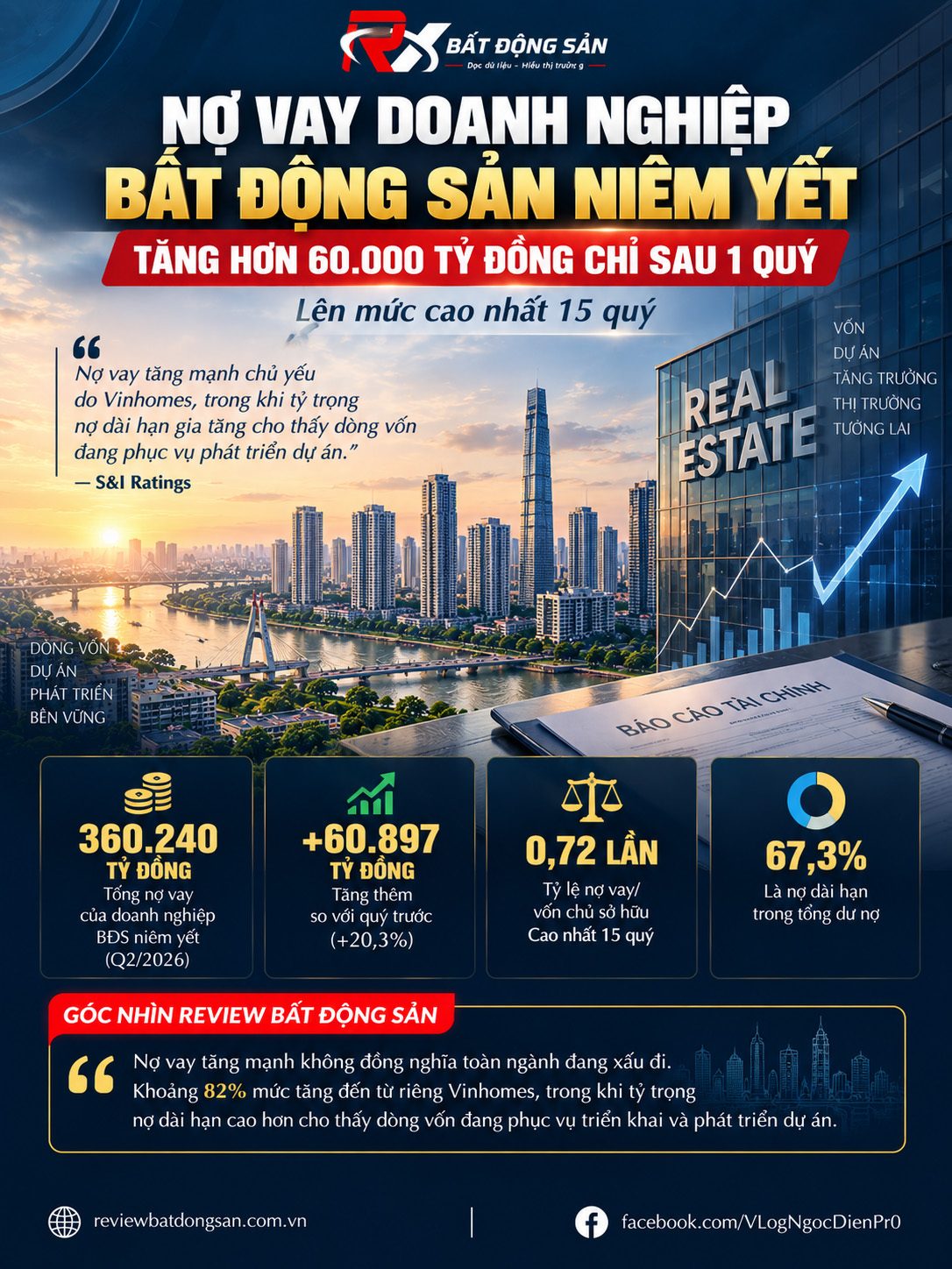 Nợ vay doanh nghiệp bất động sản lên cao nhất 15 quý: 360.240 tỷ đồng nói lên điều gì?