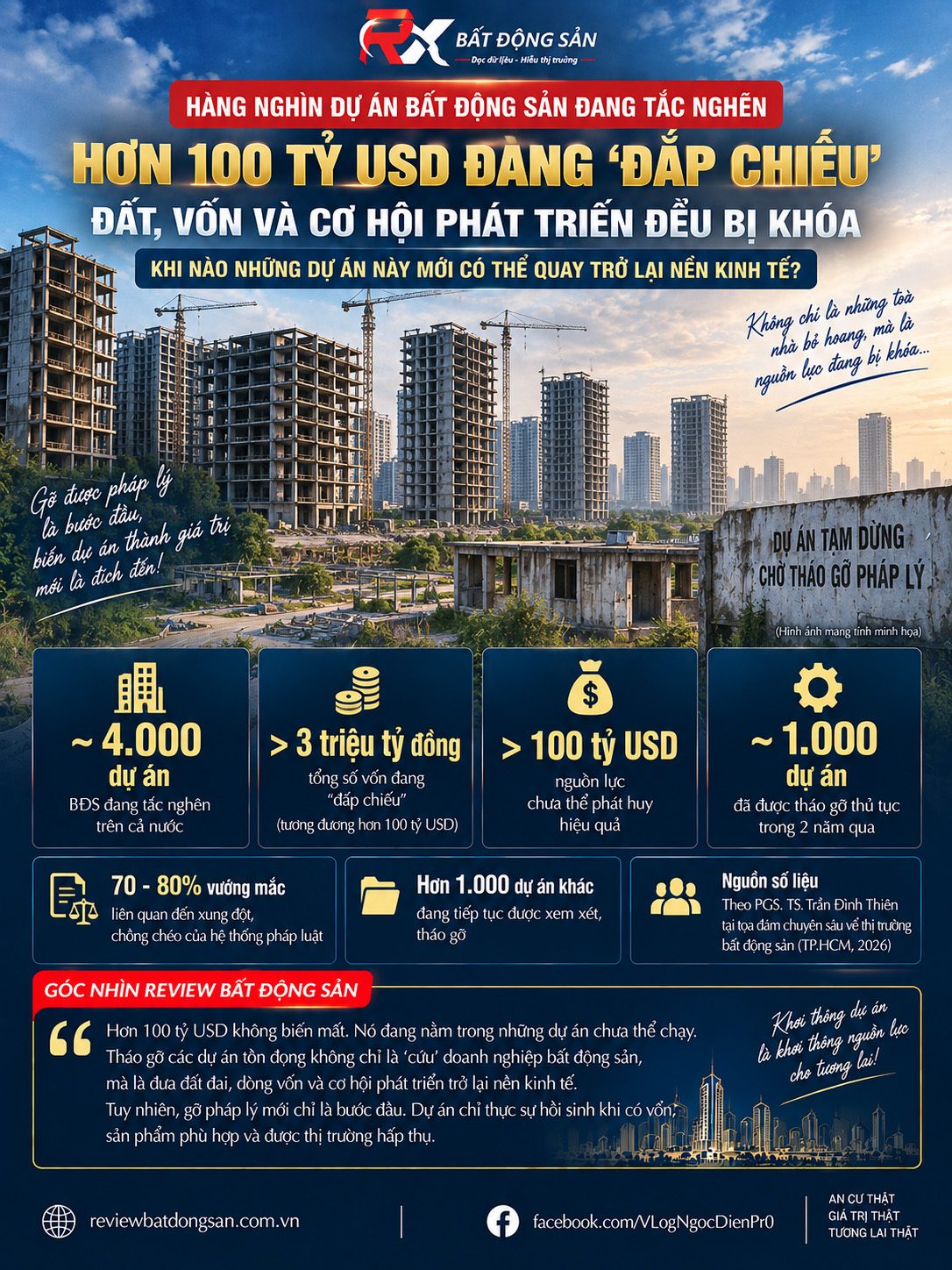 Hơn 100 tỷ USD mắc kẹt trong các dự án bất động sản: Khi đất và vốn cùng nằm im