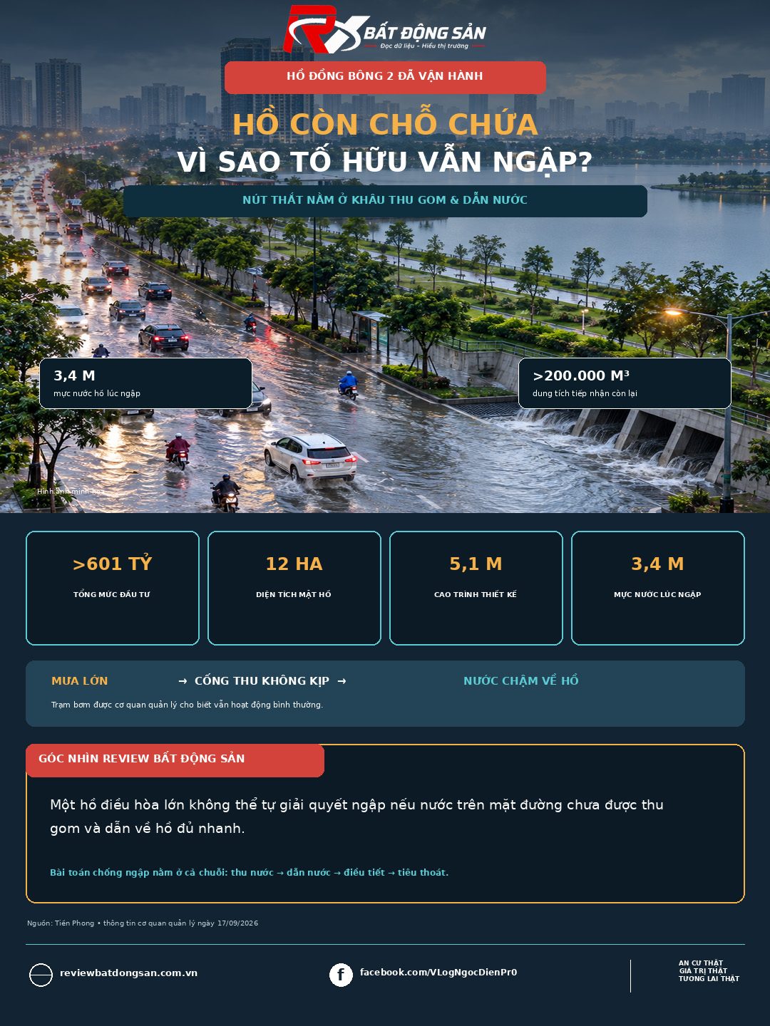Hồ Đồng Bông 2 còn sức chứa, vì sao đường Tố Hữu vẫn ngập sau mưa lớn?