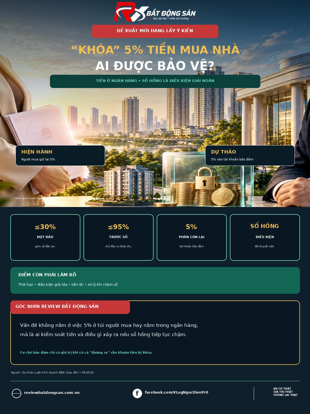 Phong tỏa 5% tiền mua nhà tại ngân hàng: Nếu sổ hồng chậm, quyền lợi người mua sẽ ra sao?