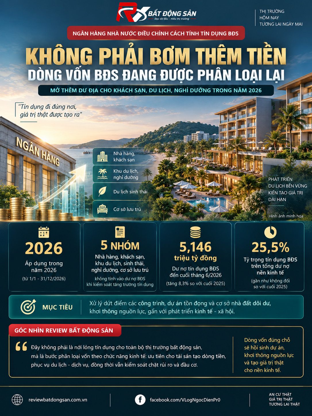 Điều chỉnh cách tính tín dụng bất động sản: Dòng vốn nào thực sự được mở thêm dư địa?