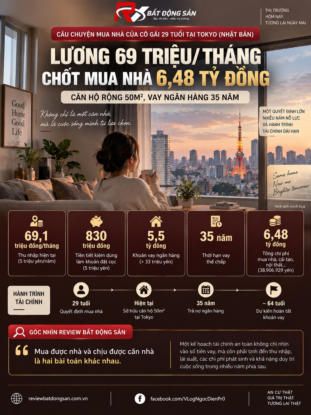 29 tuổi mua nhà 6,48 tỷ đồng: Bài toán tài chính phía sau khoản vay kéo dài 35 năm