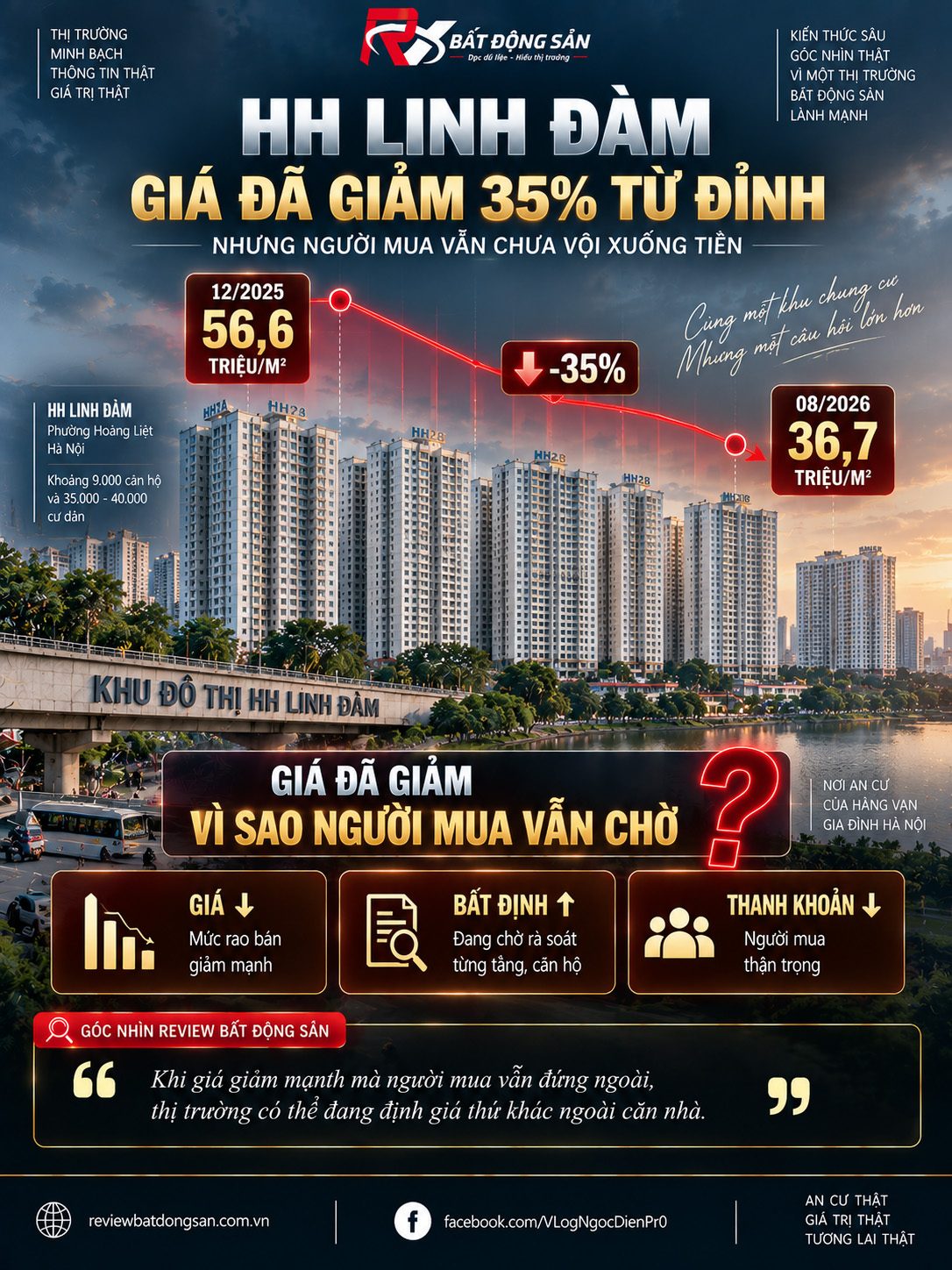 HH Linh Đàm giảm khoảng 35% từ đỉnh: Vì sao giá xuống mạnh nhưng người mua vẫn chờ?