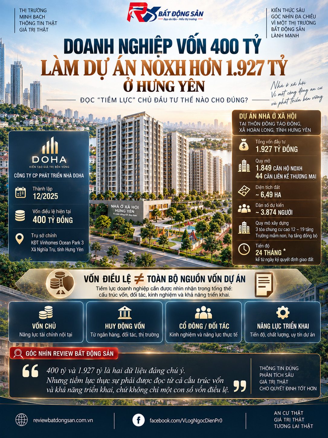 DOHA là ai? Doanh nghiệp vốn 400 tỷ làm dự án NOXH hơn 1.927 tỷ đồng tại Hưng Yên