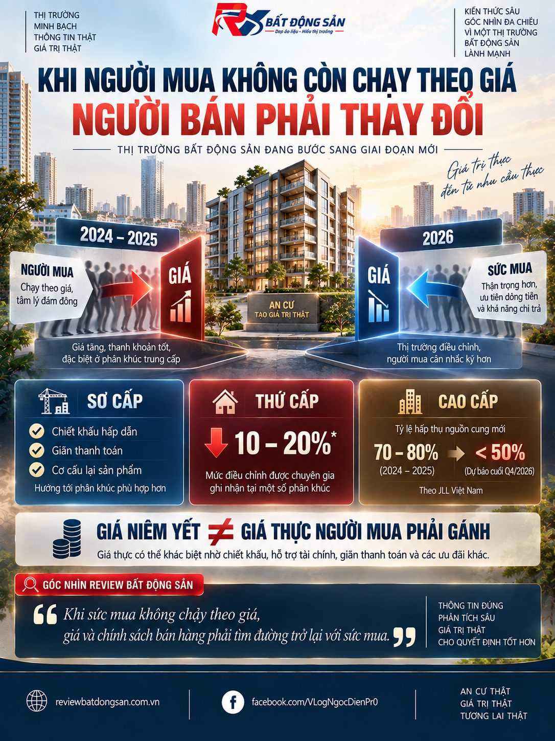 Khi người mua không còn chạy theo giá: Thị trường bất động sản bắt đầu điều chỉnh theo sức mua