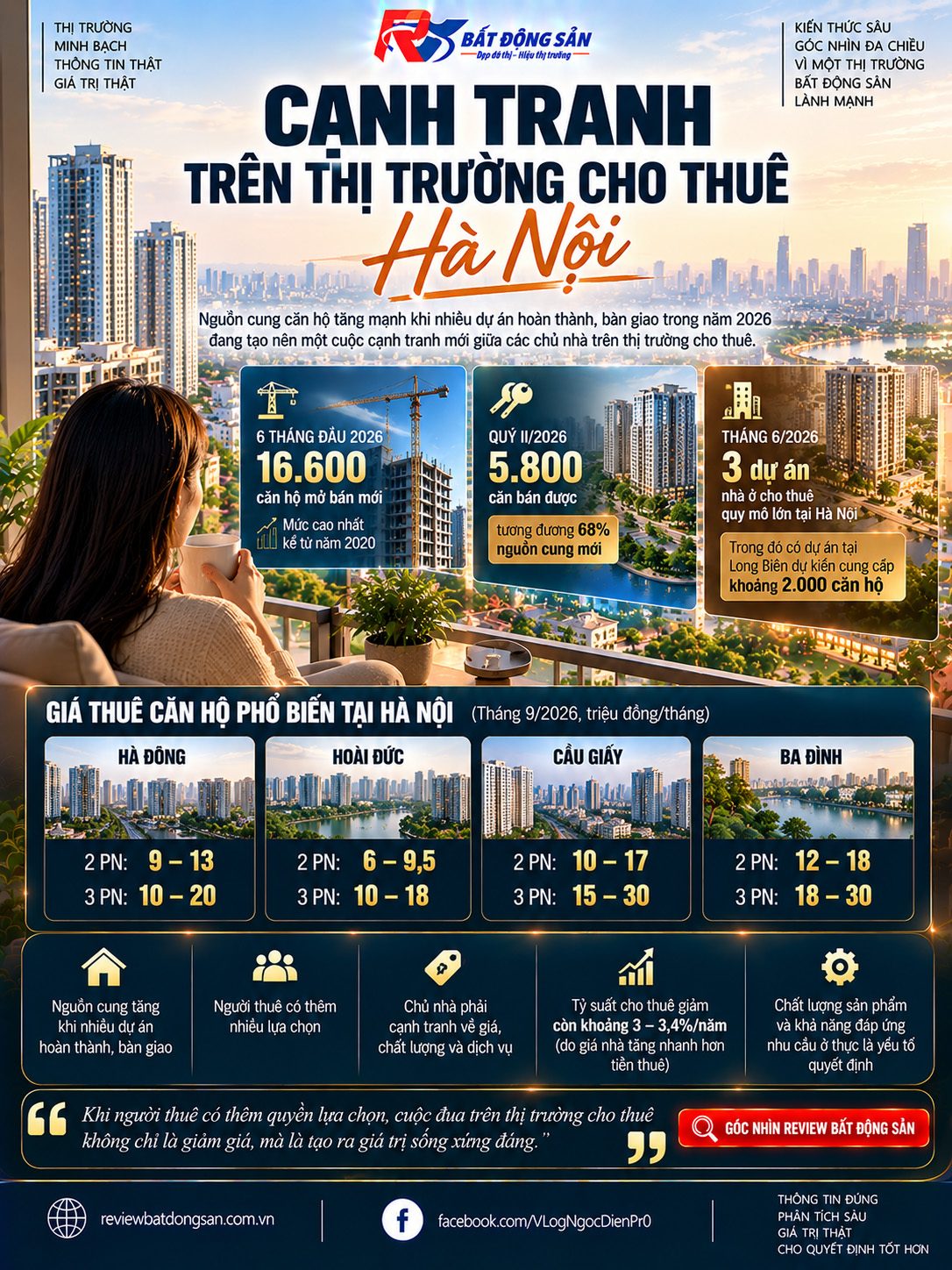 Thị trường cho thuê Hà Nội bước vào cuộc cạnh tranh mới khi nguồn cung tăng