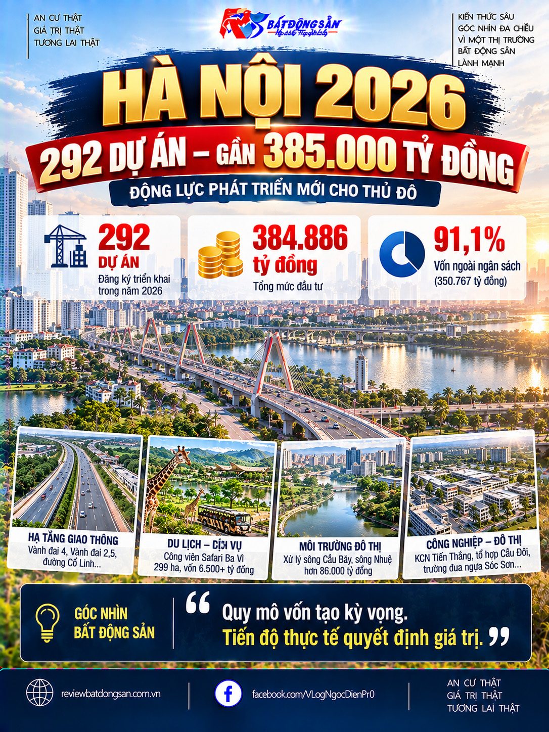 Hà Nội có 292 dự án đăng ký triển khai năm 2026, tổng vốn gần 385.000 tỷ đồng: Những công trình nào đáng chú ý?