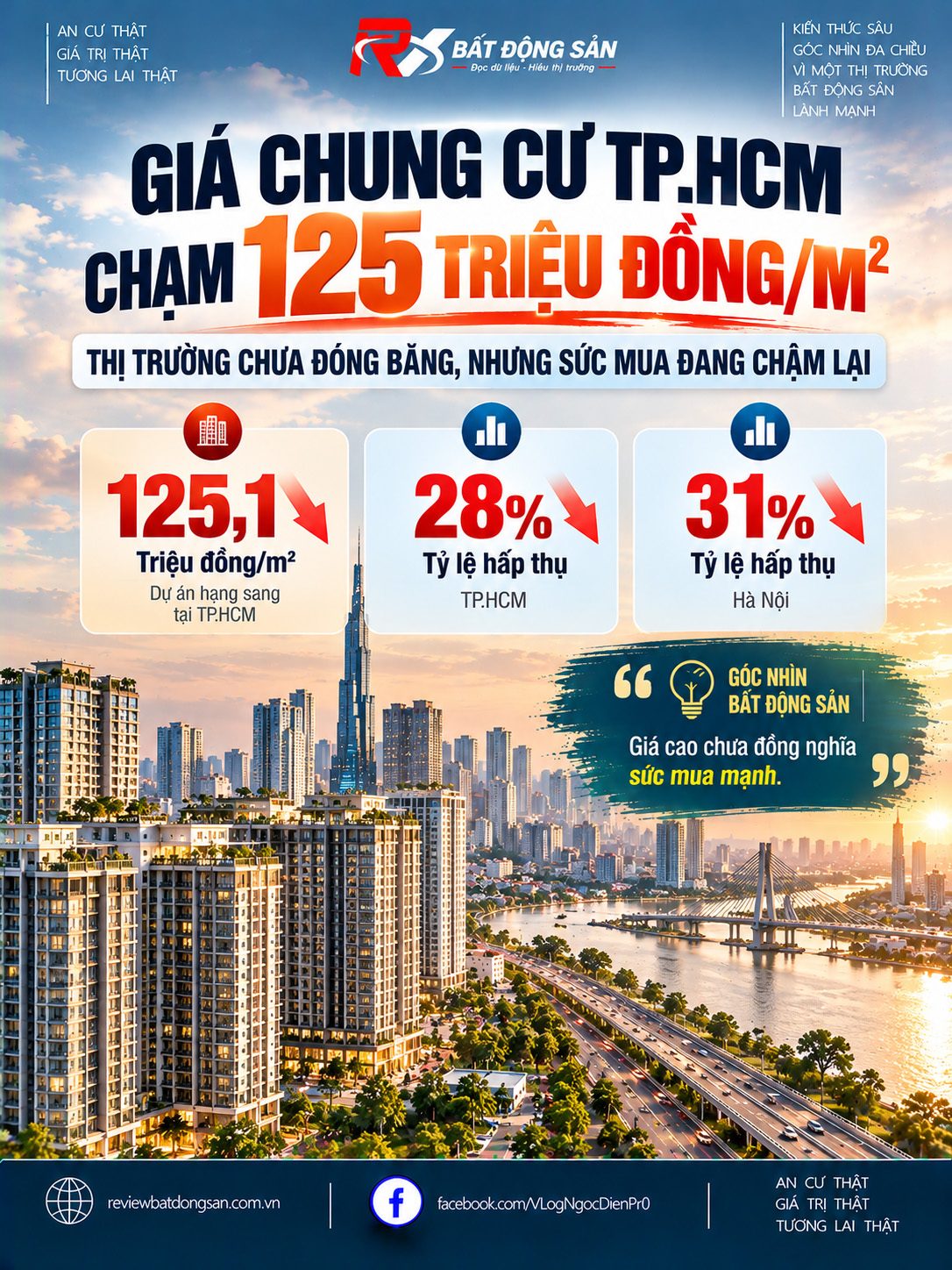 Giá chung cư TP.HCM chạm 125 triệu đồng/m², tỷ lệ hấp thụ chỉ 28%: Thị trường phân hóa mạnh