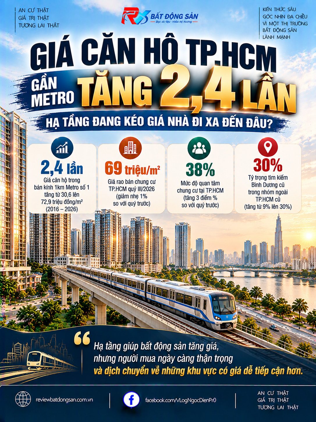 Giá căn hộ gần Metro số 1 TP.HCM tăng gần 2,4 lần trong 10 năm
