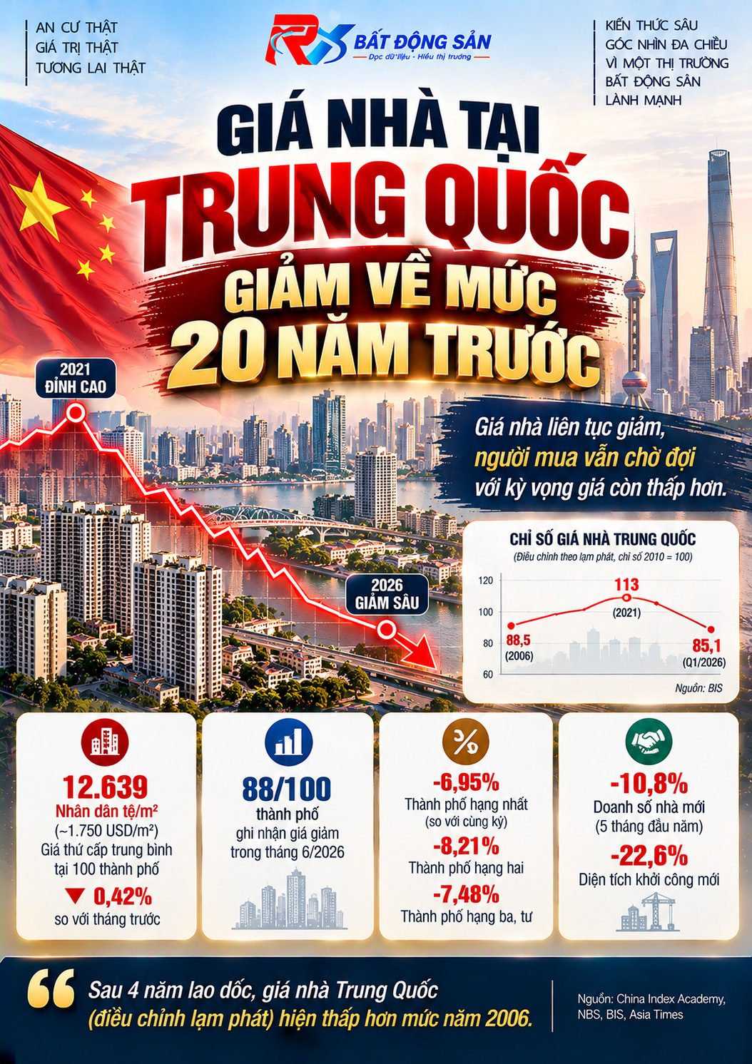 Giá nhà Trung Quốc giảm sâu: Khi người mua càng chờ, thị trường càng khó phục hồi
