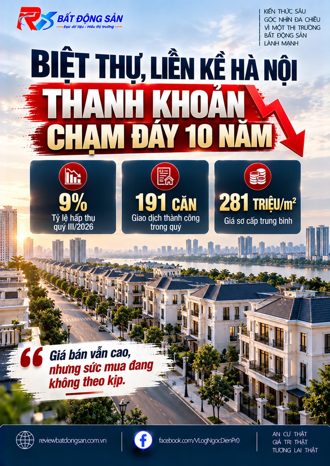 Biệt thự, liền kề Hà Nội chạm đáy thanh khoản 10 năm: Giá 281 triệu/m², cả quý bán 191 căn
