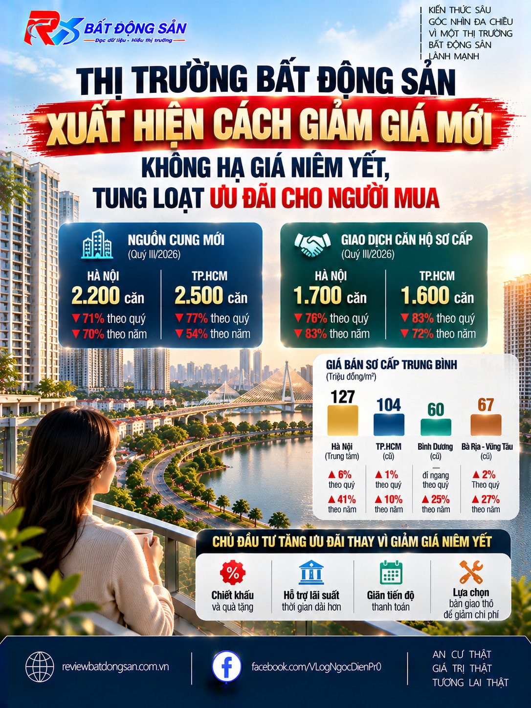 Giao dịch căn hộ giảm tới 83%, giá vẫn tăng: Chủ đầu tư chuyển sang cạnh tranh bằng ưu đãi
