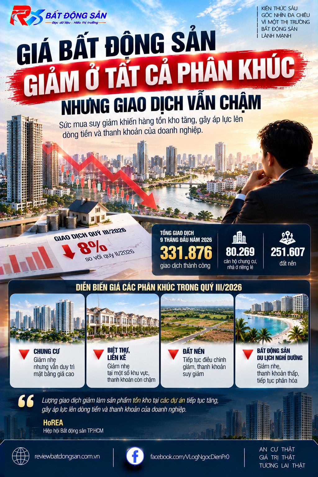 Giá bất động sản nhiều phân khúc giảm nhẹ, giao dịch quý III/2026 chỉ đạt 92.004