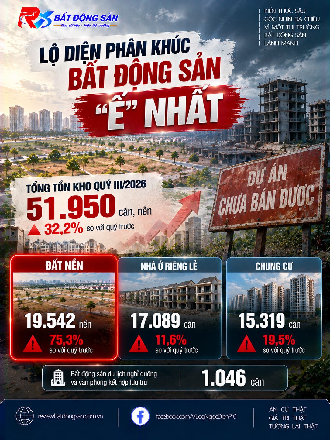 Tồn kho bất động sản quý III/2026 tăng 32,2%, đất nền dẫn đầu với mức tăng 75,3%