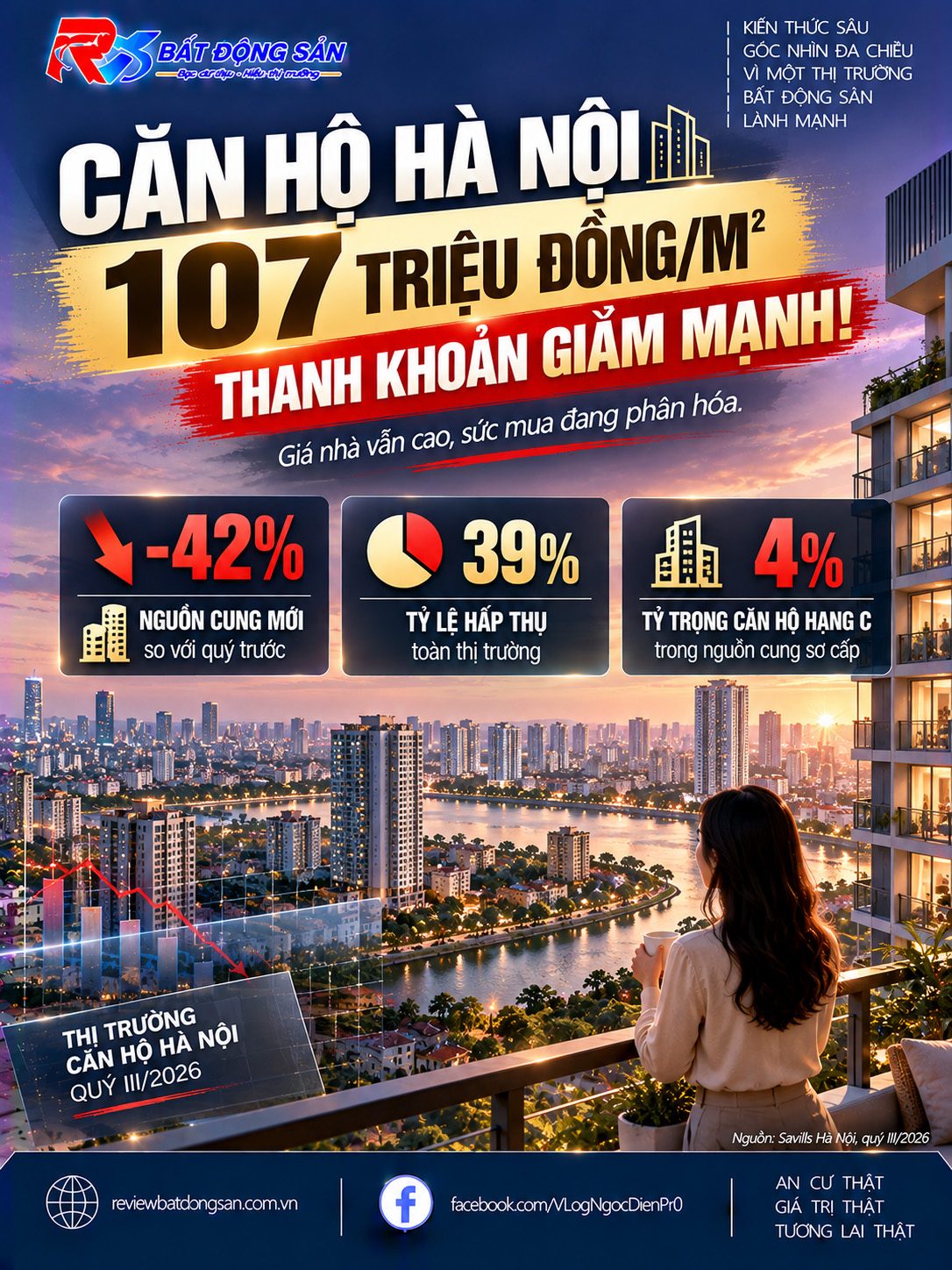 Thanh khoản căn hộ Hà Nội giảm, giá sơ cấp vẫn ở mức 107 triệu đồng/m²