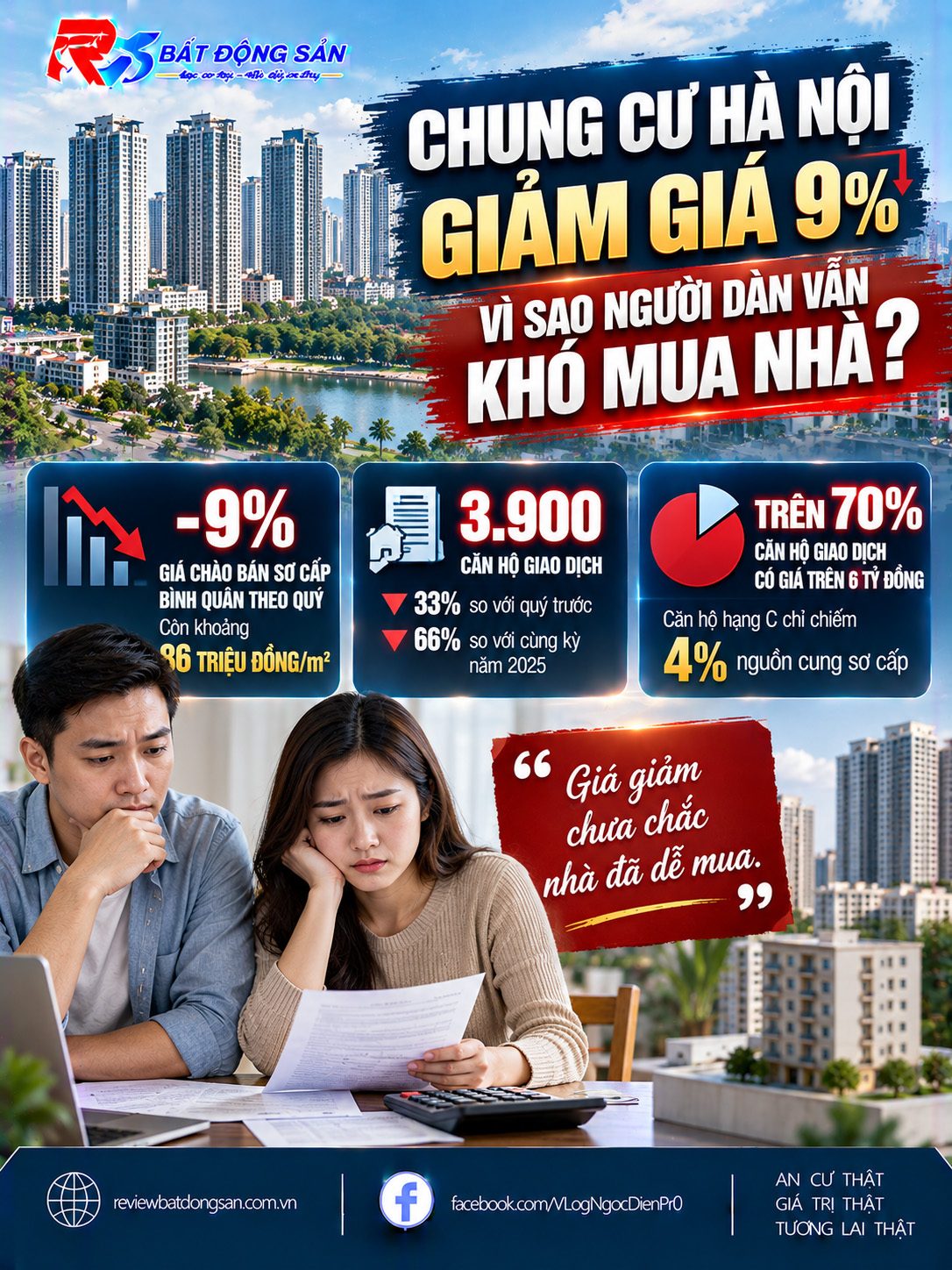 Giá chung cư Hà Nội giảm 9% nhưng người mua nhà vẫn đối mặt áp lực tài chính