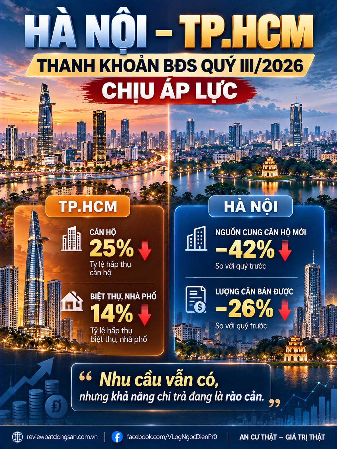 Bất động sản Hà Nội và TP.HCM quý III/2026: Thanh khoản chịu áp lực từ lãi suất và giá nhà