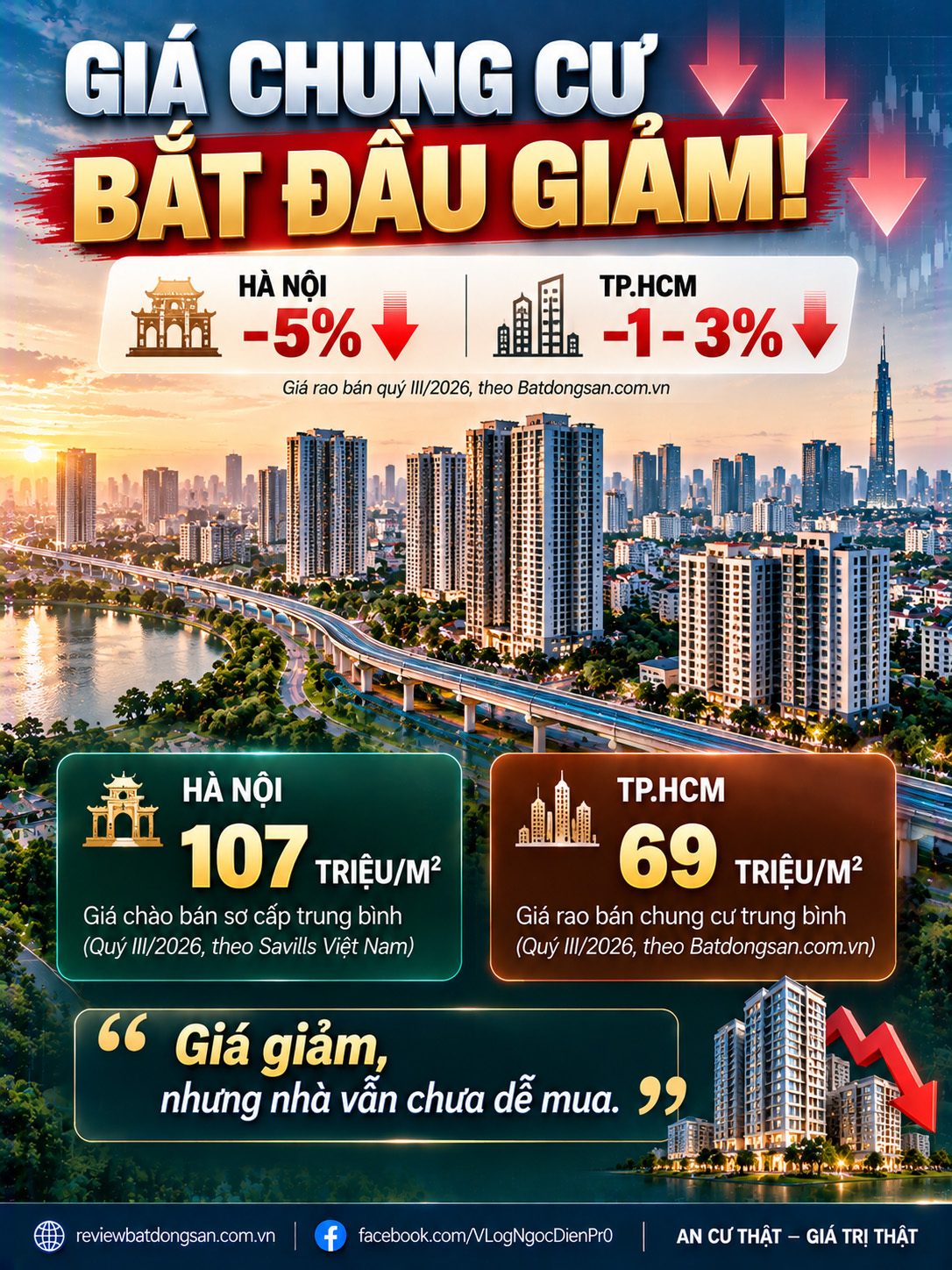 Giá chung cư Hà Nội, TP.HCM giảm trong quý III/2026, áp lực điều chỉnh tiếp diễn