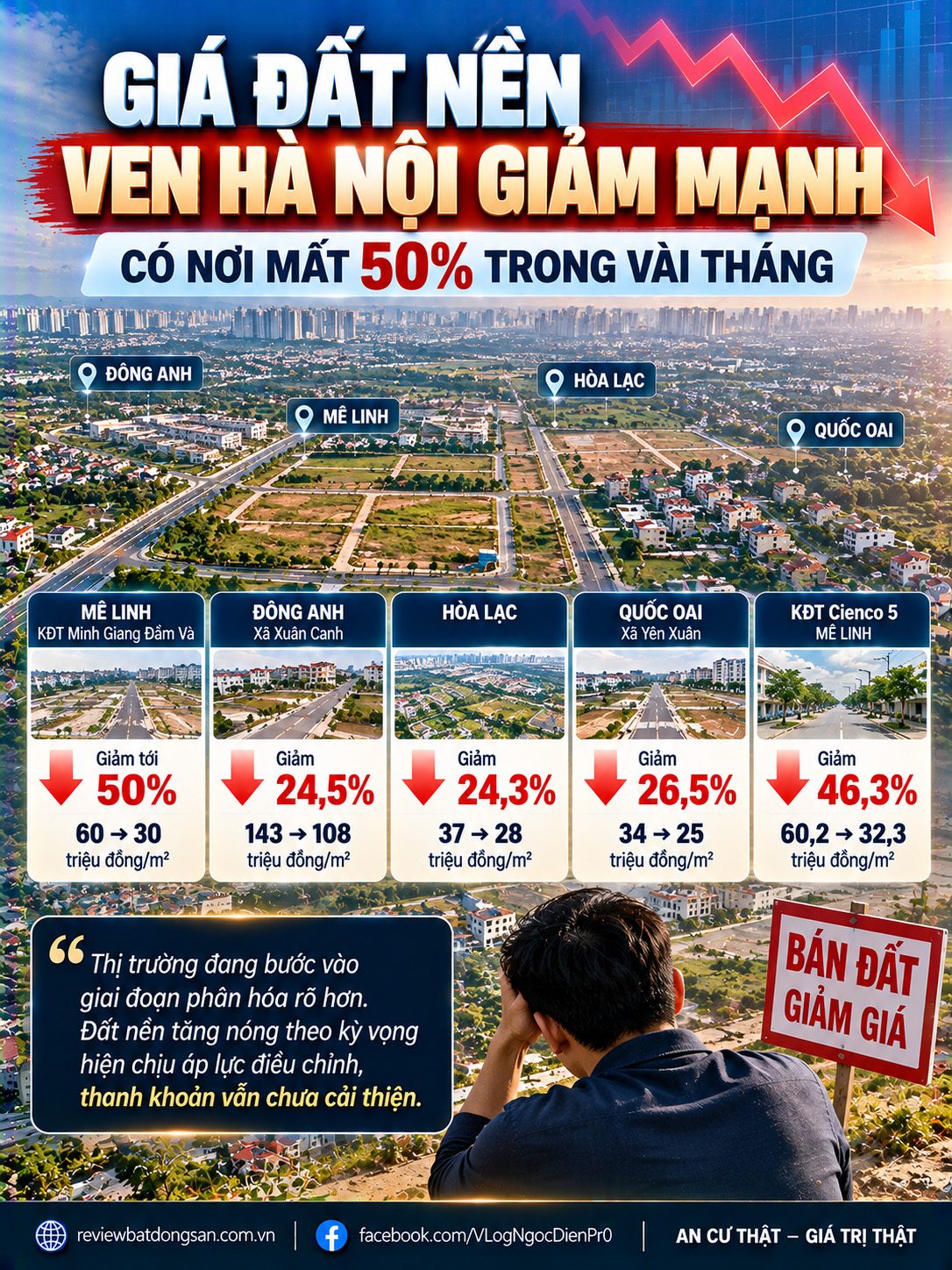 Giá đất nền ven Hà Nội giảm mạnh, một số khu vực mất tới 50% so với đỉnh