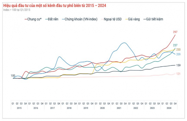 Chung cư đạt mức sinh lợi gần 300%, đất nền 237%, vàng đạt 230%, chứng khoán 209%...: 