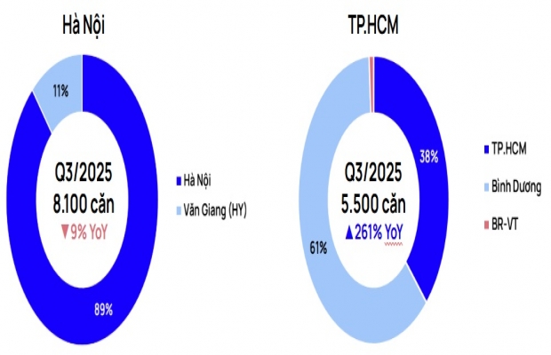 Chung cư trung tâm Hà Nội, TP.HCM vượt mốc 100 triệu đồng/m2, nhiều dự án vẫn 
