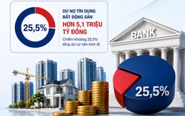 Cứ 4 đồng ngân hàng cho vay thì 1 đồng chảy vào bất động sản: Dư nợ vượt 5 triệu tỷ đồng, nhiều nhà băng tăng mạnh trong nửa đầu năm
