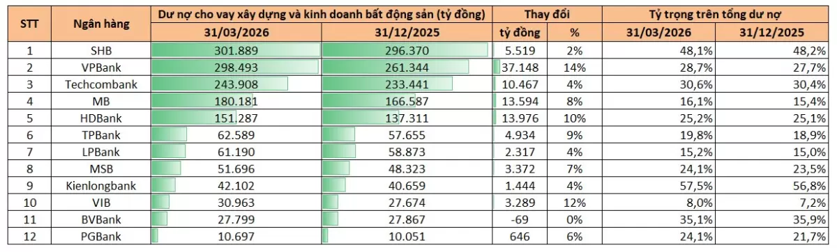 Lĩnh vực bất động sản đang chiếm bao nhiêu tổng dư nợ ngân hàng?